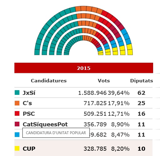 resultats Eleccions Generalitat 2015