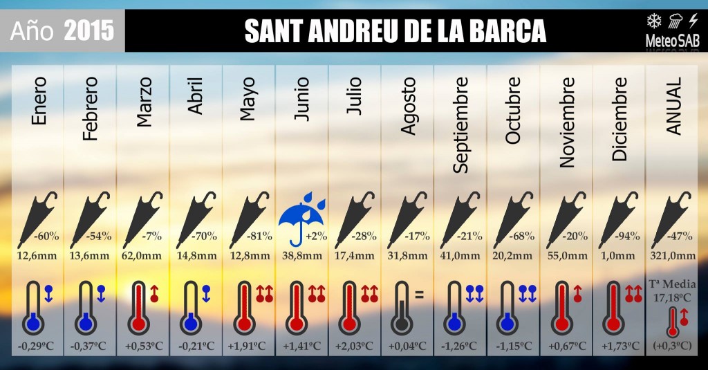 temps 2015 sant andreu de la barca