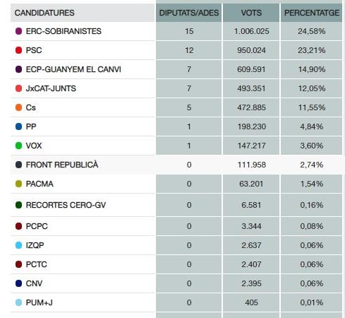 resultats Catalunya