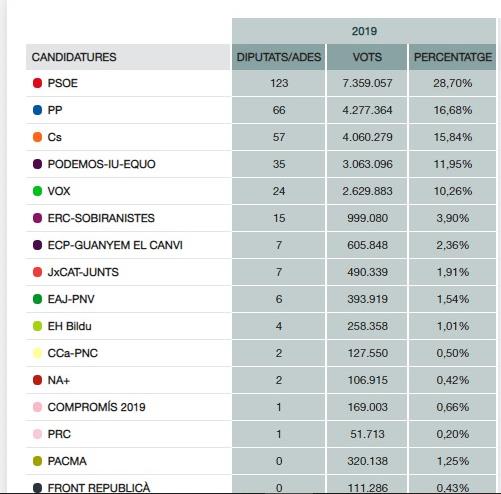 resultats espanua