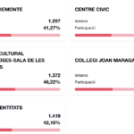 PARTICIPACIÓ A LES 18 H COL·LEGIS ELECTORALS 02