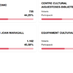 PARTICIPACIÓ A LES 18 H COL·LEGIS ELECTORALS